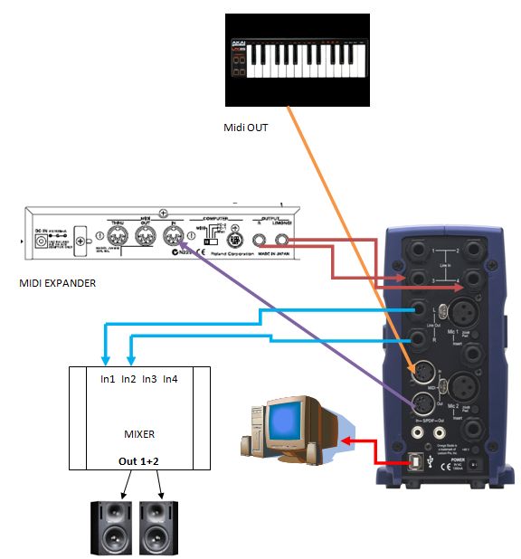 Schema di connessione per trasformare le tracce MIDI presenti in un progetto di Cubase in una traccia AUDIO Stereo