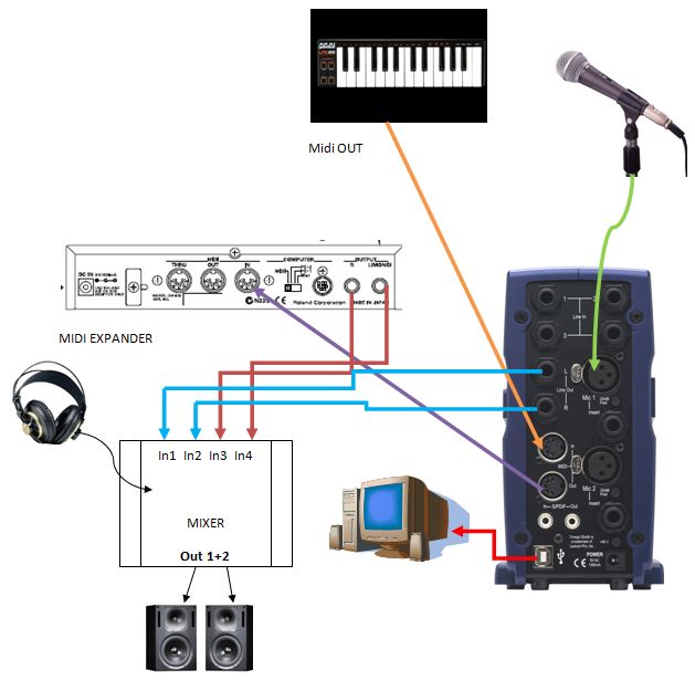 Schema di connessione per registrare una voce in un progetto di Cubase a base di tracce MIDI